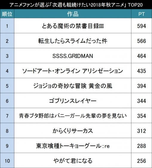 Top 20 Fall Anime Ranking |