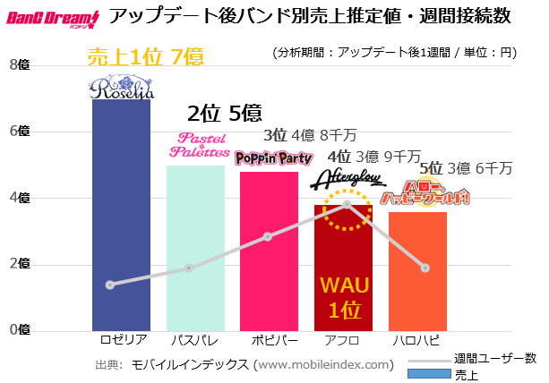 Most Popular Band From BanG Dream is